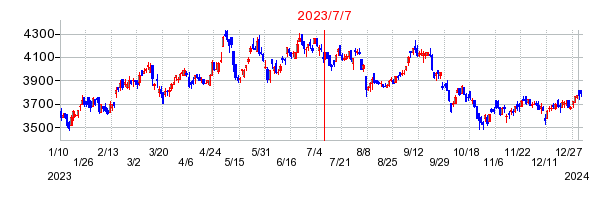 2023年7月7日 10:58前後のの株価チャート